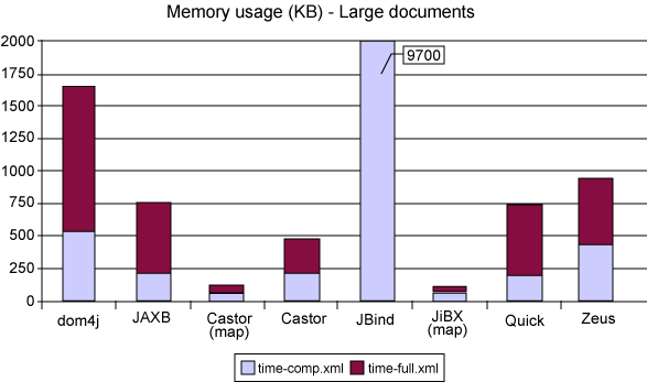 Large document memory usage